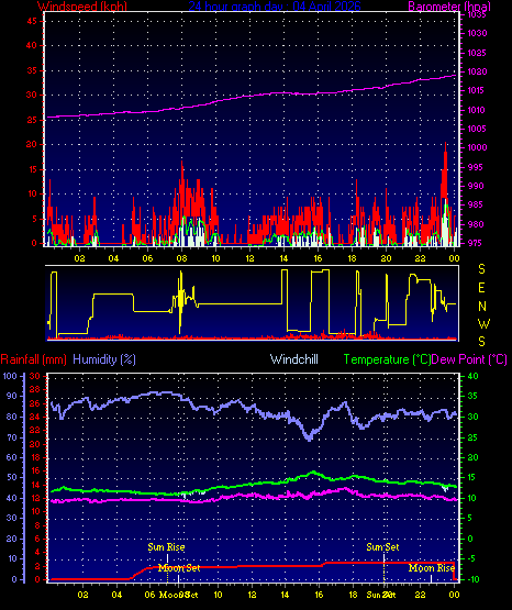 24 Hour Graph for Day 04