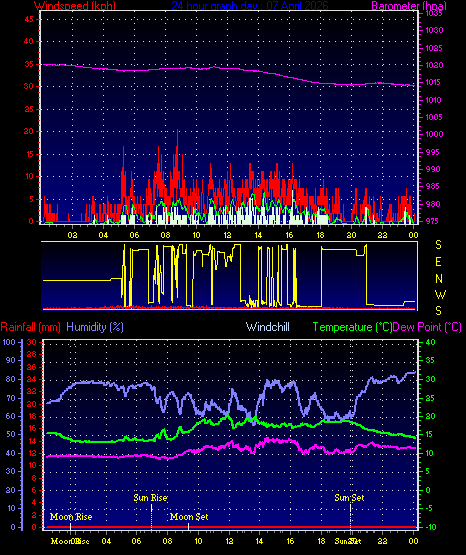 24 Hour Graph for Day 07