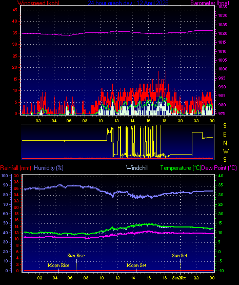 24 Hour Graph for Day 12
