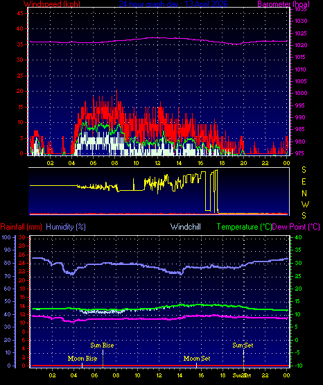 24 Hour Graph for Day 13