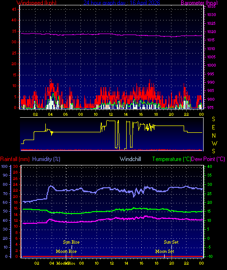 24 Hour Graph for Day 16