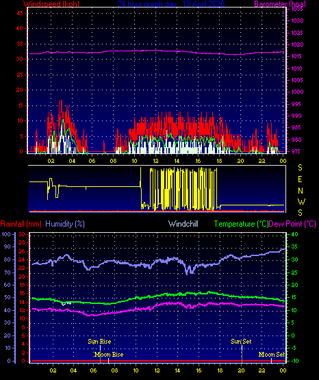 24 Hour Graph for Day 19