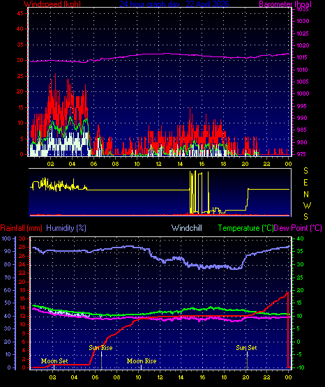 24 Hour Graph for Day 22