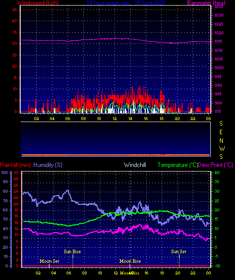 24 Hour Graph for Day 25
