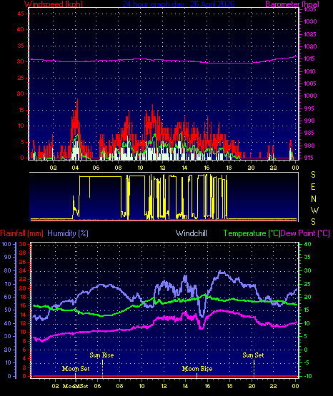24 Hour Graph for Day 26