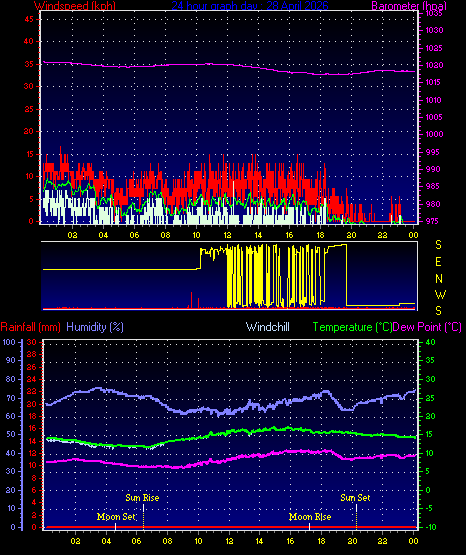 24 Hour Graph for Day 28