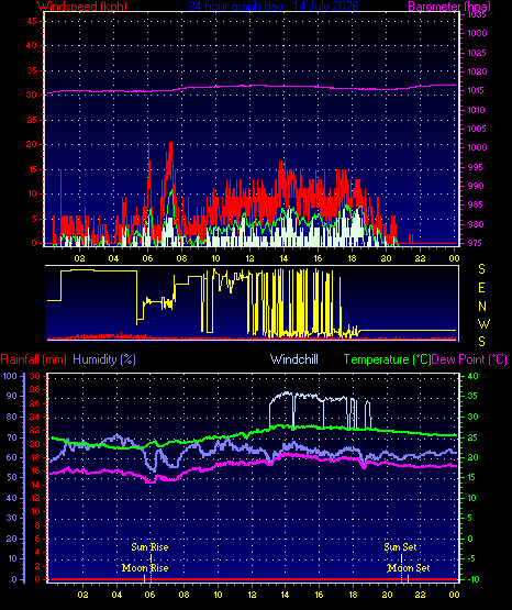 24 Hour Graph for Day 14