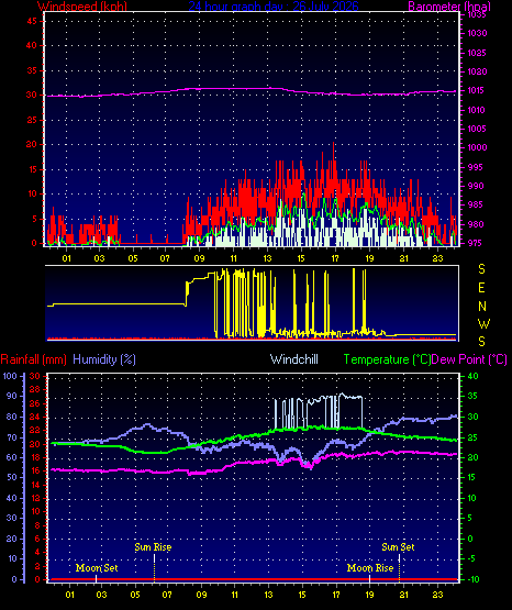24 Hour Graph for Day 26