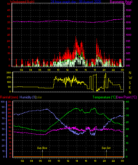 24 Hour Graph for Day 08
