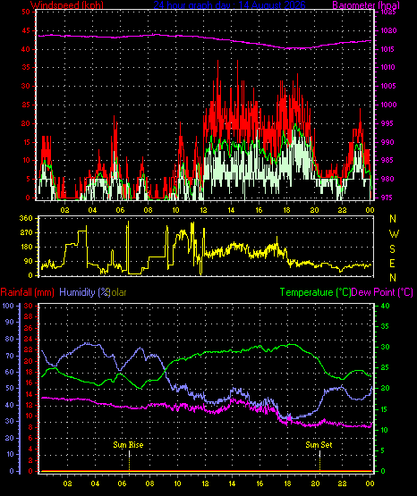 24 Hour Graph for Day 14